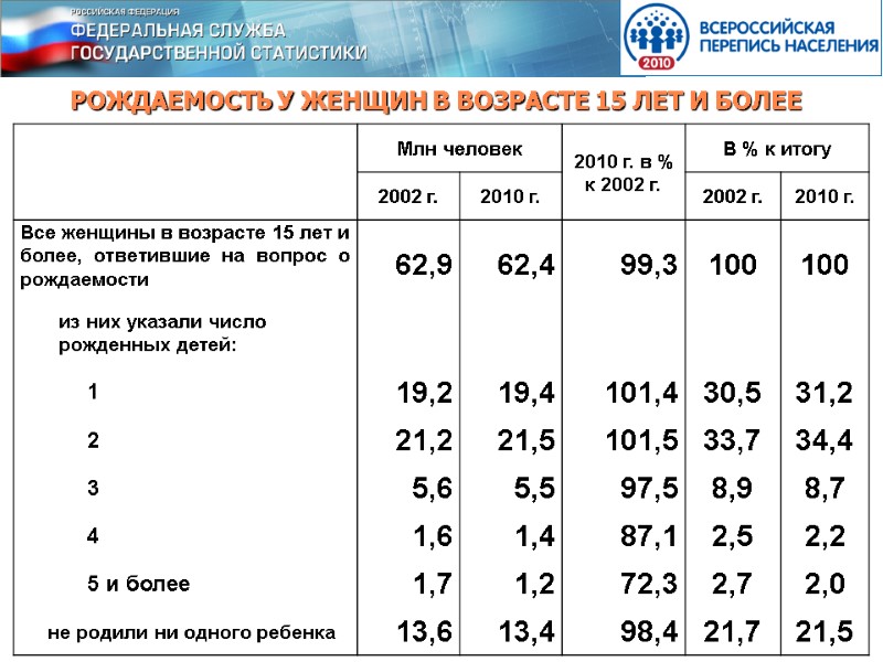 РОЖДАЕМОСТЬ У ЖЕНЩИН В ВОЗРАСТЕ 15 ЛЕТ И БОЛЕЕ